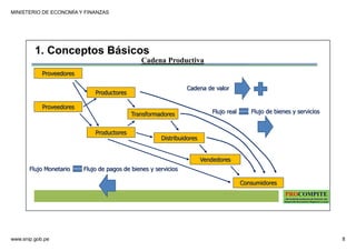 MINISTERIO DE ECONOMÍA Y FINANZAS
www.snip.gob.pe 8
PROCOMPITE
Herramienta poderosa de fomento del
Desarrollo Económico Regional y Local
Cadena Productiva
1. Conceptos Básicos
Productores
Productores
Proveedores
Proveedores
Transformadores
Distribuidores
Vendedores
Consumidores
Flujo real
Flujo de pagos de bienes y servicios
Flujo de bienes y servicios
Flujo Monetario
Cadena de valor
 