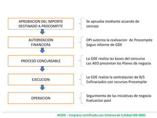 APROBACION DEL IMPORTE
DESTINADO A PROCOMPITE
AUTORIZACION
FINANCIERA
PROCESO CONCURSABLE
EJECUCION
OPERACION
Se aprueba mediante acuerdo de
concejo
OPI autoriza la realizacion de Procompite
Segun informe de GDE
La GDE realiza las bases del concurso
Las AEO presentan los Planes de negocio
La GDE realiza la contratacion de B/S
Cofinaciados con recursos Procompite
Seguimiento de las iniciativas de negocio
Evaluacion post
ACIDE – Empresa certificada con Sistema de Calidad ISO-9001
 