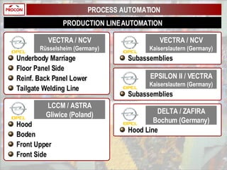 Underbody Marriage Floor Panel Side Reinf. Back Panel Lower Tailgate Welding Line VECTRA / NCV Rüsselsheim (Germany) Subassemblies VECTRA / NCV Kaiserslautern (Germany) Subassemblies EPSILON II / VECTRA Kaiserslautern (Germany) Hood Boden Front Upper Front Side LCCM / ASTRA Gliwice (Poland) Hood Line DELTA / ZAFIRA Bochum (Germany) PROCESS AUTOMATION PRODUCTION LINE AUTOMATION 
