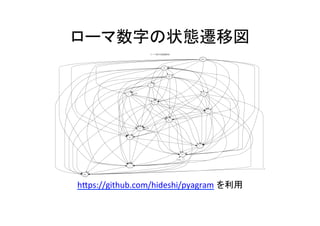 ローマ数字の状態遷移図	
h&ps://github.com/hideshi/pyagram を利用	
 
