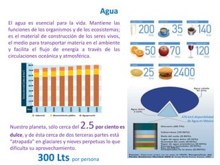 Agua
El agua es esencial para la vida. Mantiene las
funciones de los organismos y de los ecosistemas;
es el material de construcción de los seres vivos,
el medio para transportar materia en el ambiente
y facilita el flujo de energía a través de las
circulaciones oceánica y atmosférica.




                                                       476 km3 disponibilidad
                                                           de Agua en México
Nuestro planeta, sólo cerca del 2.5    por ciento es
dulce, y de ésta cerca de dos terceras partes está
“atrapada” en glaciares y nieves perpetuas lo que
dificulta su aprovechamiento.

             300 Lts por persona
 