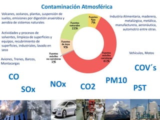 Contaminación Atmosférica
Volcanes, océanos, plantas, suspensión de
suelos, emisiones por digestión anaerobia y         Industria Alimentaria, maderera,
aerobia de sistemas naturales                                  metalúrgica, metálica,
                                                        manufacturera, aeronáutica,
                                                              automotriz entre otras.
Actividades y procesos de
solventes, limpieza de superficies y
equipos, recubrimiento de
superficies, industriales, lavado en
seco
                                                                 Vehículos, Motos
Aviones, Trenes, Barcos,
Montacargas
                                                                     COV´s
     CO                                             PM10
                                  NOx         CO2                   PST
             SOx
 