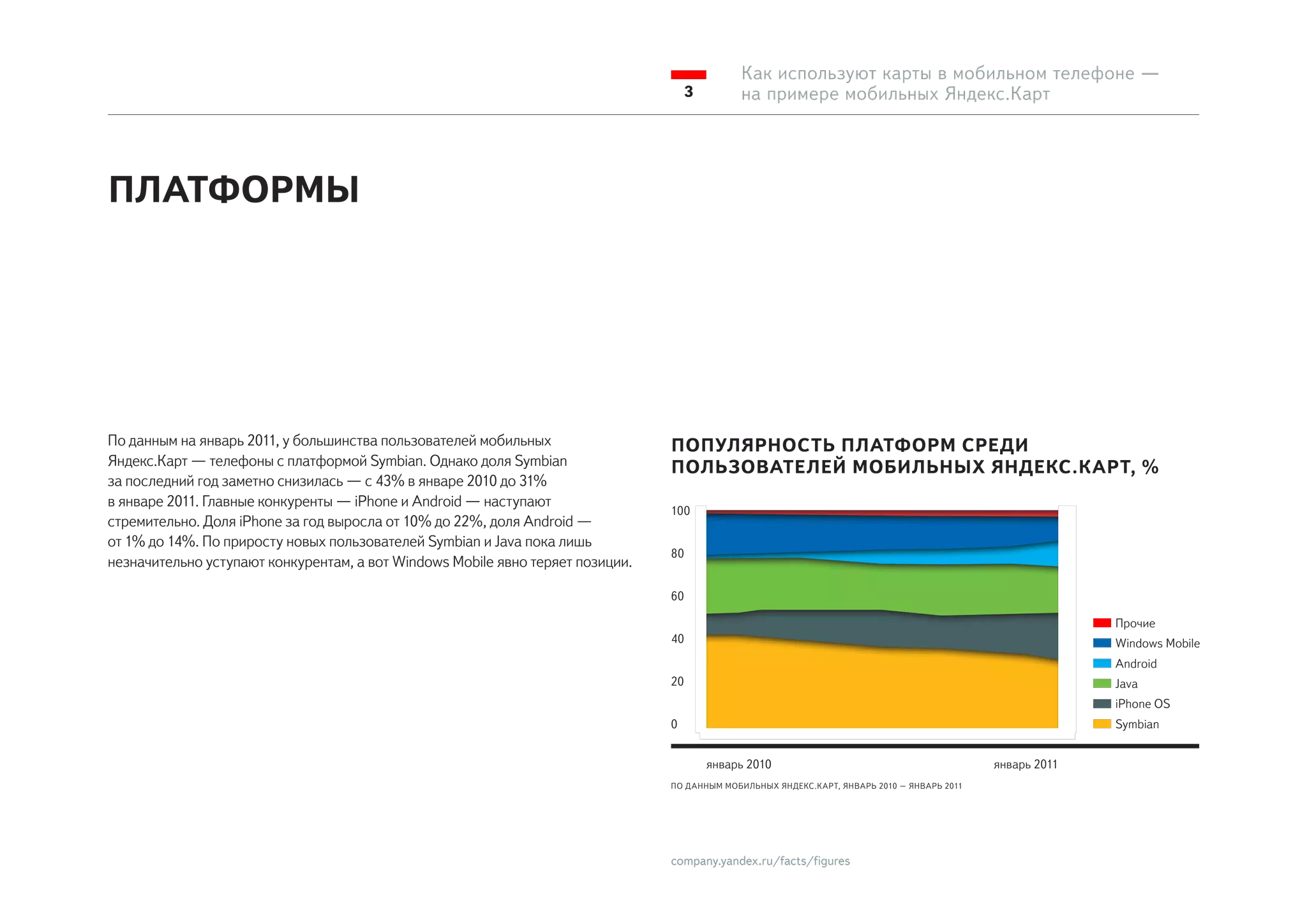 Как используют карты в мобильном телефоне —
                                                                                     3        на примере мобильных Яндекс.Карт




ПЛАТФОРМЫ




По данным на январь 2011, у большинства пользователей мобильных                 ПОПУЛЯРНОСТЬ ПЛАТФОРМ СРЕДИ
Яндекс.Карт — телефоны с платформой Symbian. Однако доля Symbian                ПОЛЬЗОВАТЕЛЕЙ МОБИЛЬНЫХ ЯНДЕКС.КАРТ, %
за последний год заметно снизилась — с 43% в январе 2010 до 31%
в январе 2011. Главные конкуренты — iPhone и Android — наступают
                                                                                100
стремительно. Доля iPhone за год выросла от 10% до 22%, доля Android —
от 1% до 14%. По приросту новых пользователей Symbian и Java пока лишь
                                                                                80
незначительно уступают конкурентам, а вот Windows Mobile явно теряет позиции.

                                                                                60

                                                                                                                                                             Прочие
                                                                                40                                                                           Windows Mobile
                                                                                                                                                             Android
                                                                                20                                                                           Java
                                                                                                                                                             iPhone OS
                                                                                0                                                                            Symbian


                                                                                         январь 2010                                           январь 2011
                                                                                ПО Д АННЫМ МОБИЛЬНЫХ ЯНДЕКС.К АРТ, ЯНВАРЬ 2010 – ЯНВАРЬ 2011




                                                                                company.yandex.ru/facts/figures
 