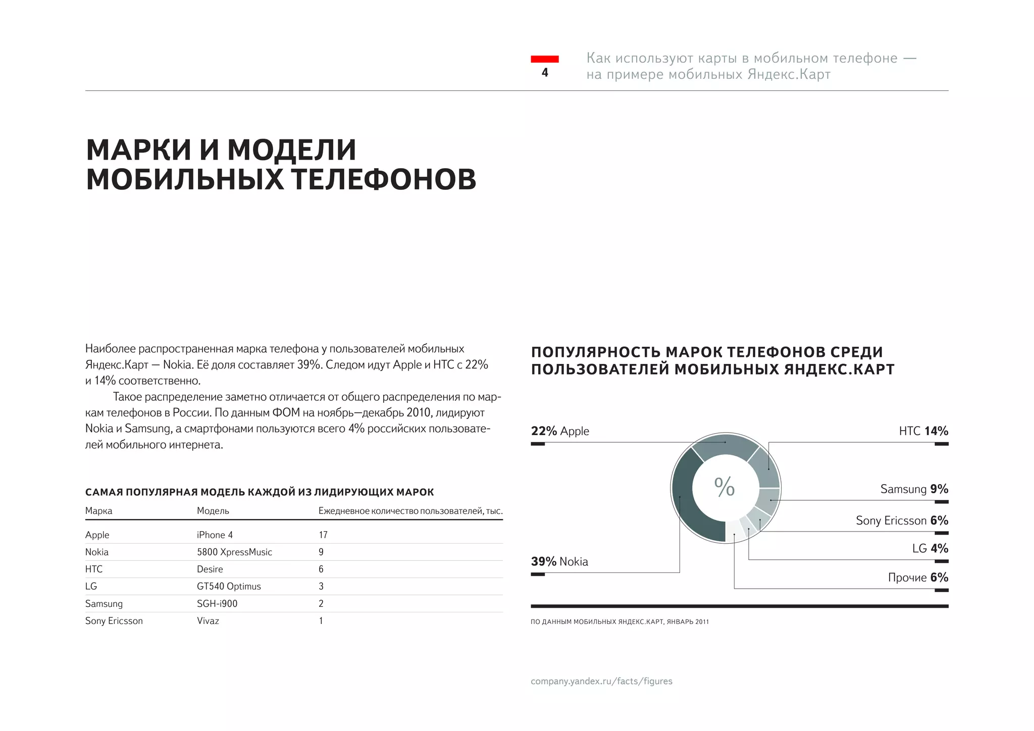 Как используют карты в мобильном телефоне —
                                                                                        4           на примере мобильных Яндекс.Карт




МАРКИ И МОДЕЛИ
МОБИЛЬНЫХ ТЕЛЕФОНОВ




Наиболее распространенная марка телефона у пользователей мобильных                    ПОПУЛЯРНОСТЬ МАРОК ТЕЛЕФОНОВ СРЕДИ
Яндекс.Карт – Nokia. Её доля составляет 39%. Следом идут Apple и HTC с 22%            ПОЛЬЗОВАТЕЛЕЙ МОБИЛЬНЫХ ЯНДЕКС.КАРТ
и 14% соответственно.
     Такое распределение заметно отличается от общего распределения по мар-
кам телефонов в России. По данным ФОМ на ноябрь–декабрь 2010, лидируют
Nokia и Samsung, а смартфонами пользуются всего 4% российских пользовате-             22% Apple                                                   HTC 14%
лей мобильного интернета.


САМАЯ ПОПУЛЯРНАЯ МОДЕЛЬ КАЖДОЙ ИЗ ЛИДИРУЮЩИХ МАРОК                                                                                     %       Samsung 9%
Марка               Модель                Ежедневное количество пользователей, тыс.
                                                                                                                                           Sony Ericsson 6%
Apple               iPhone 4              17
Nokia               5800 XpressMusic      9                                                                                                         LG 4%
                                                                                      39% Nokia
HTC                 Desire                6
                                                                                                                                                Прочие 6%
LG                  GT540 Optimus         3
Samsung             SGH-i900              2
Sony Ericsson       Vivaz                 1                                           ПО Д АННЫМ МОБИЛЬНЫХ ЯНДЕКС.К АРТ, ЯНВАРЬ 2011




                                                                                      company.yandex.ru/facts/figures
 