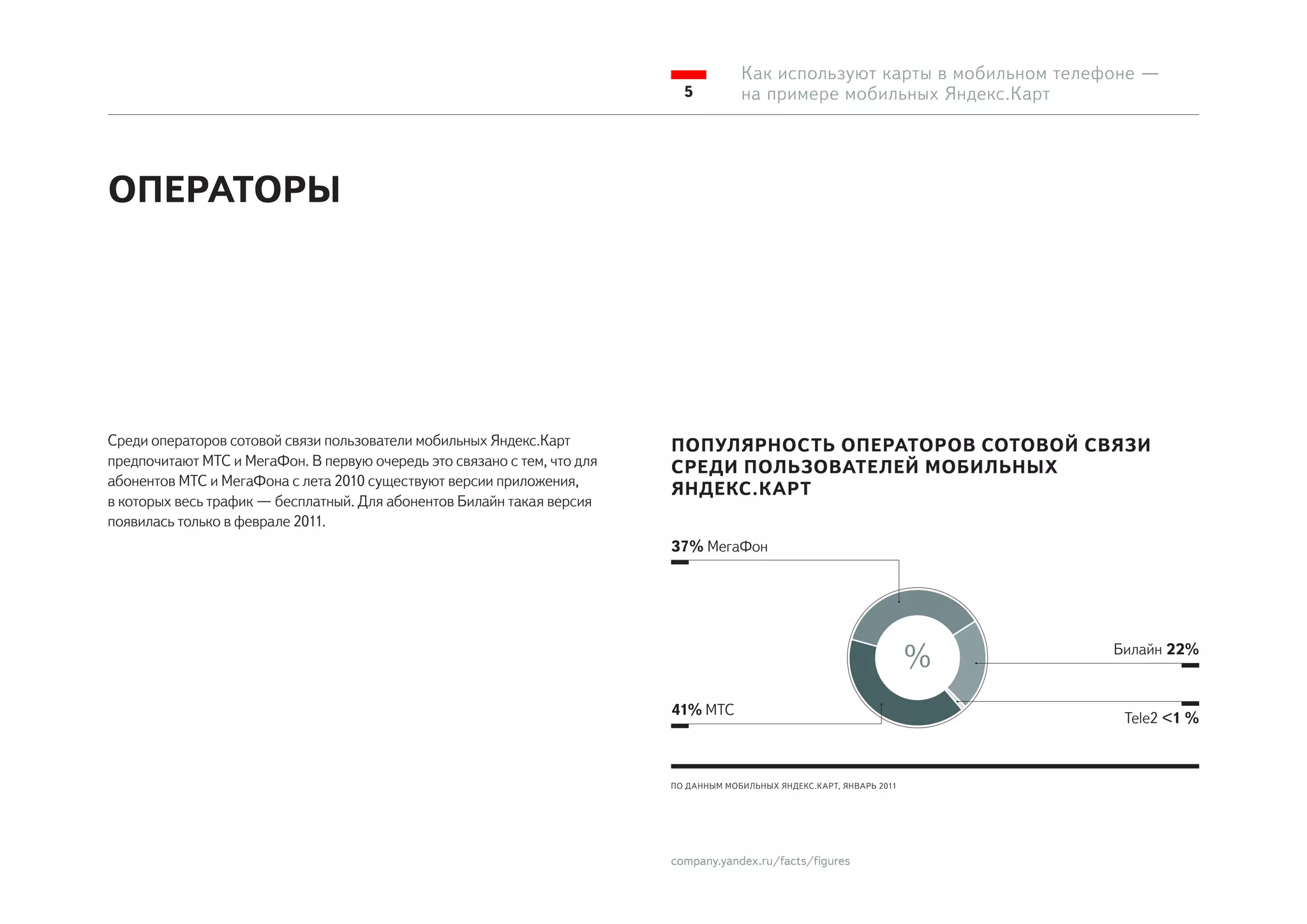 Как используют карты в мобильном телефоне —
                                                                            5           на примере мобильных Яндекс.Карт




ОПЕРАТОРЫ




Среди операторов сотовой связи пользователи мобильных Яндекс.Карт         ПОПУЛЯРНОСТЬ ОПЕРАТОРОВ СОТОВОЙ СВЯЗИ
предпочитают МТС и МегаФон. В первую очередь это связано с тем, что для   СРЕДИ ПОЛЬЗОВАТЕЛЕЙ МОБИЛЬНЫХ
абонентов МТС и МегаФона с лета 2010 существуют версии приложения,
                                                                          ЯНДЕКС.КАРТ
в которых весь трафик — бесплатный. Для абонентов Билайн такая версия
появилась только в феврале 2011.
                                                                          37% МегаФон




                                                                                                                           %   Билайн 22%


                                                                          41% МТС
                                                                                                                                Tele2 <1 %



                                                                          ПО Д АННЫМ МОБИЛЬНЫХ ЯНДЕКС.К АРТ, ЯНВАРЬ 2011




                                                                          company.yandex.ru/facts/figures
 