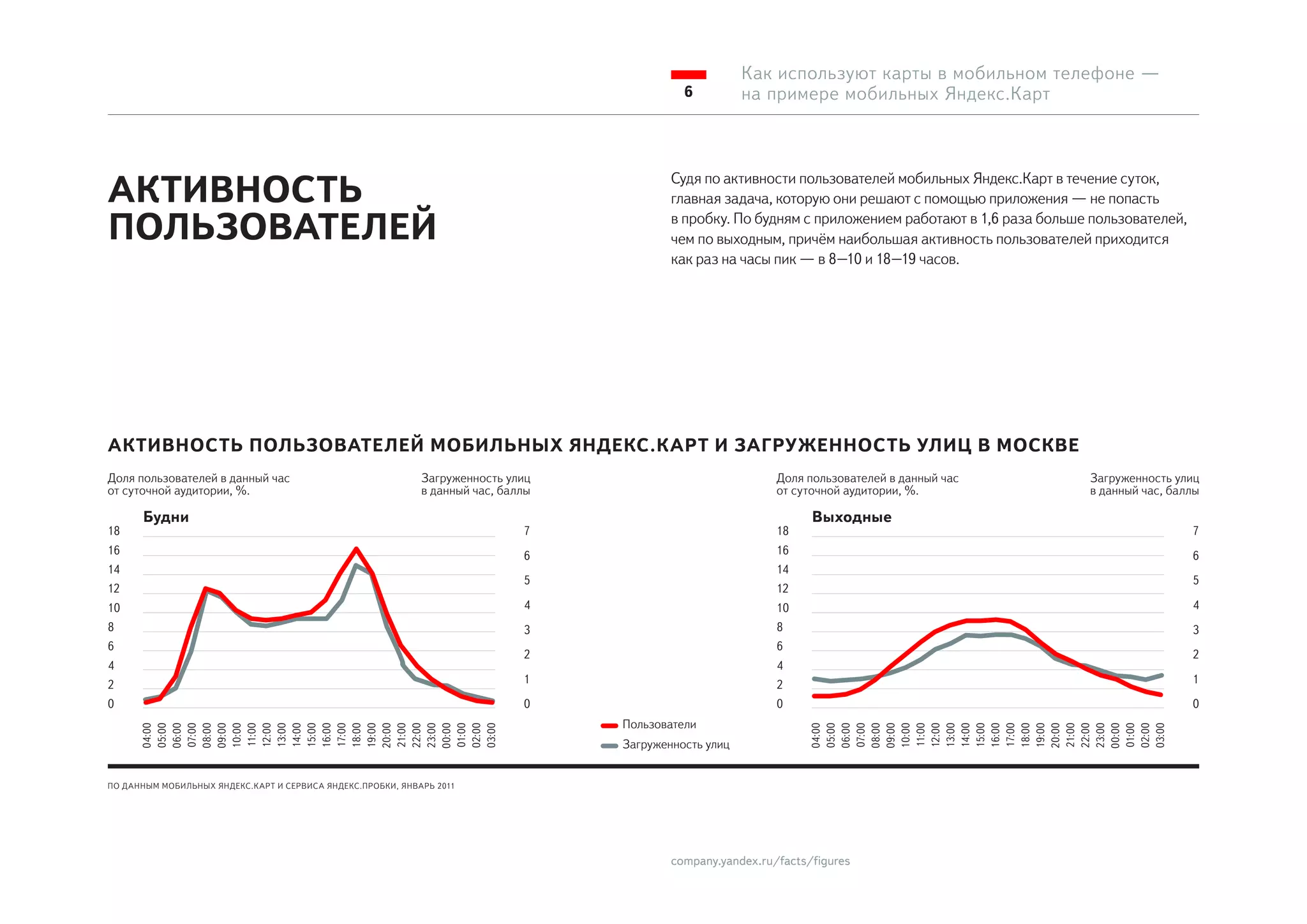 Как используют карты в мобильном телефоне —
                                                                                               6          на примере мобильных Яндекс.Карт




АКТИВНОСТЬ
                                                                                             Судя по активности пользователей мобильных Яндекс.Карт в течение суток,
                                                                                             главная задача, которую они решают с помощью приложения — не попасть

ПОЛЬЗОВАТЕЛЕЙ                                                                                в пробку. По будням с приложением работают в 1,6 раза больше пользователей,
                                                                                             чем по выходным, причём наибольшая активность пользователей приходится
                                                                                             как раз на часы пик — в 8–10 и 18–19 часов.




АКТИВНОСТЬ ПОЛЬЗОВАТЕЛЕЙ МОБИЛЬНЫХ ЯНДЕКС.КАРТ И ЗАГРУЖЕННОСТЬ УЛИЦ В МОСКВЕ
Доля пользователей в данный час                                Загруженность улиц                              Доля пользователей в данный час           Загруженность улиц
от суточной аудитории, %.                                      в данный час, баллы                             от суточной аудитории, %.                 в данный час, баллы

       Будни                                                                                                         Выходные
18                                                                              7                              18                                                          7
16                                                                              6                              16                                                          6
14                                                                                                             14
                                                                                5                                                                                          5
12                                                                                                             12
10                                                                              4                              10                                                          4
8                                                                               3                              8                                                           3
6                                                                                                              6
                                                                                2                                                                                          2
4                                                                                                              4
2                                                                               1                              2                                                           1
0                                                                               0                              0                                                           0
                                                                                     Пользователи
      04:00
      05:00




      13:00
      06:00
      07:00
      08:00
      09:00
      10:00
      11:00
      12:00

      14:00
      15:00
      16:00
      17:00
      18:00
      19:00
      20:00
      21:00
      22:00
      23:00
      00:00
      01:00
      02:00
      03:00




                                                                                                                    04:00
                                                                                                                    05:00



                                                                                                                    08:00




                                                                                                                    17:00
                                                                                                                    18:00
                                                                                                                    19:00
                                                                                                                    06:00
                                                                                                                    07:00

                                                                                                                    09:00
                                                                                                                    10:00
                                                                                                                    11:00
                                                                                                                    12:00
                                                                                                                    13:00
                                                                                                                    14:00
                                                                                                                    15:00
                                                                                                                    16:00




                                                                                                                    20:00
                                                                                                                    21:00
                                                                                                                    22:00
                                                                                                                    23:00
                                                                                                                    00:00
                                                                                                                    01:00
                                                                                                                    02:00
                                                                                                                    03:00
                                                                                     Загруженность улиц


ПО Д АННЫМ МОБИЛЬНЫХ ЯНДЕКС.К АРТ И СЕРВИСА ЯНДЕКС.ПРОБКИ, ЯНВАРЬ 2011




                                                                                             company.yandex.ru/facts/figures
 