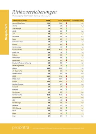 Alle Entwicklungen, Zahlen und Vergleiche unter www.procontra-online.de/lv-check
Neugeschäft
Risikoversicherungen
(Neuzuga...