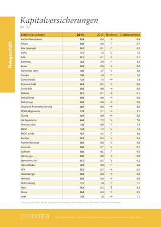 Alle Entwicklungen, Zahlen und Vergleiche unter www.procontra-online.de/lv-check
Neugeschäft
Kapitalversicherungen
(in %)
...