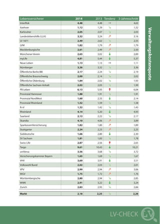 LV-CHECK
Verwaltungskostenquote
Lebensversicherer 2014 2013 Tendenz 3-Jahresschnitt
InterRisk 4,48 4,48 4,63
Itzehoer 1,12...