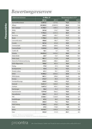 Alle Entwicklungen, Zahlen und Vergleiche unter www.procontra-online.de/lv-check
Bewertungsreserven
Lebensversicherer in M...