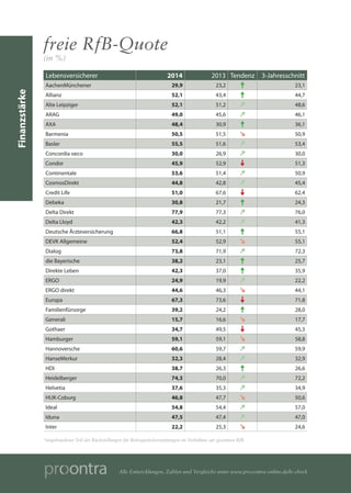 Alle Entwicklungen, Zahlen und Vergleiche unter www.procontra-online.de/lv-check
freie RfB-Quote
(in %)
Lebensversicherer ...