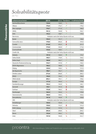 Alle Entwicklungen, Zahlen und Vergleiche unter www.procontra-online.de/lv-check
Solvabilitätsquote
(in %)
Lebensversicher...