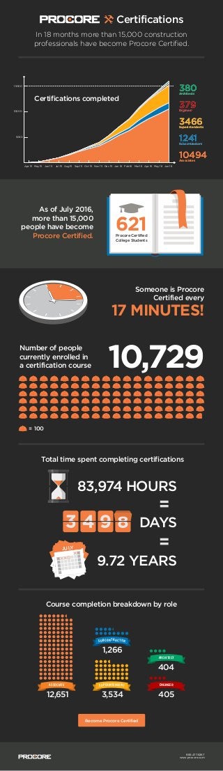 380Architects
380Architects
379Engineer
379Engineer
3466Superintendents
3466Superintendents
1241Subcontractors
1241Subcont...