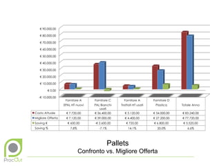 Pallets
Confronto vs. Migliore Offerta
 