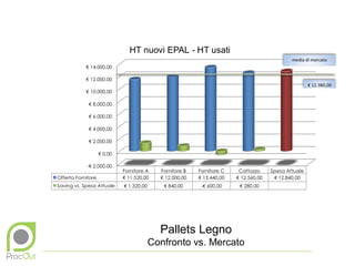 Pallets Legno
Confronto vs. Mercato
 