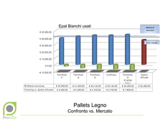 Epal Bianchi usati




        Pallets Legno
     Confronto vs. Mercato
 
