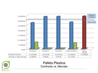 Pallets Plastica
Confronto vs. Mercato
 