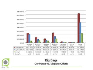 Big Bags
Confronto vs. Migliore Offerta
 