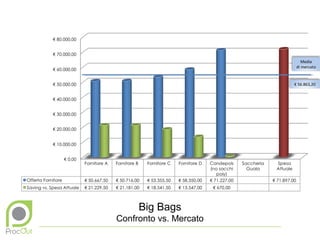 Media
                         di mercato


                        € 56.863,20




     Big Bags
Confronto vs. Mercato
 