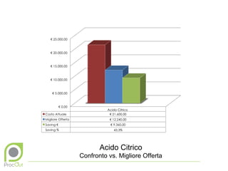 Acido Citrico
Confronto vs. Migliore Offerta
 