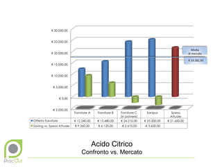 Acido Citrico
Confronto vs. Mercato
 