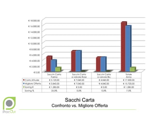 Sacchi Carta
Confronto vs. Migliore Offerta
 