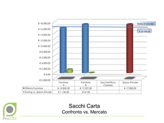 Media di mercato




   Sacchi Carta
Confronto vs. Mercato
 