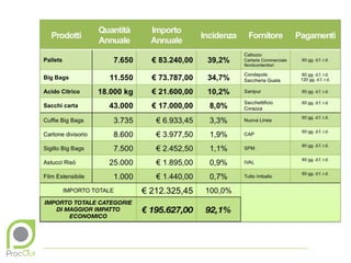 ProcOut Category Cost Saving x Naturis