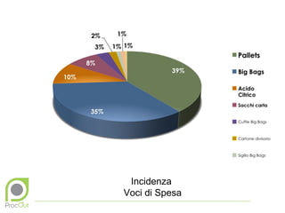 Incidenza
Voci di Spesa
 