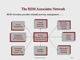 The REM Associates Network
REM Associates provides virtually turn-key management . . . .


                                    Setting
                                   Setting                 Operations
                                   Goals and              Operations
          Project                 Goals and                Assessment
                                                          Assessment
         Project                   Objectives                 -Process
       Management                 Objectives                -Process
       Management
                                                           - -Systems
                                                               Systems



         Equipment                                                  Activity
                                                                   Activity
        Equipment                 Project
        Specification                                                Based
                                                                    Based
       Specification         Planning Through
       & Procurement                                                Costing
                                                                   Costing
      & Procurement           Implementation




        Warehouse                                          Distribution
                                                          Distribution
       Warehouse                   Facilities               Network
         Design &                   Facilities             Network
        Design &                   Planning                 Modeling
                                    Planning
      Layout - -CAD
       Layout CAD                                          Modeling


                             Copyright @ REM Associates                   Page 6
 