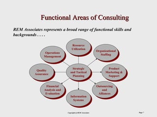 Functional Areas of Consulting
REM Associates represents a broad range of functional skills and
backgrounds . . . .

                                     Resource
                                      Resource
                                     Utilization
                                      Utilization             Organizational
                                                               Organizational
                 Operations
                  Operations                                     Staffing
                                                                  Staffing
                 Management
                 Management


                                      Strategic
                                       Strategic                     Product
                                                                      Product
            Quality
             Quality                and Tactical
                                     and Tactical                   Marketing &
                                                                    Marketing &
           Assurance
            Assurance                 Planning
                                       Planning                      Support
                                                                      Support

                   Financial
                    Financial                                 Outsourcing
                                                               Outsourcing
                 Analysis and
                  Analysis and                                    and
                                                                   and
                  Evaluation
                   Evaluation                                  Alliances
                                                                Alliances
                                    Information
                                     Information
                                      Systems
                                       Systems


                                 Copyright @ REM Associates                       Page 7
 