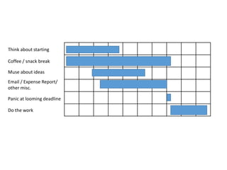 Think about starting
Coffee / snack break
Muse about ideas
Do the work
Email / Expense Report/
other misc.
Panic at looming deadline
 