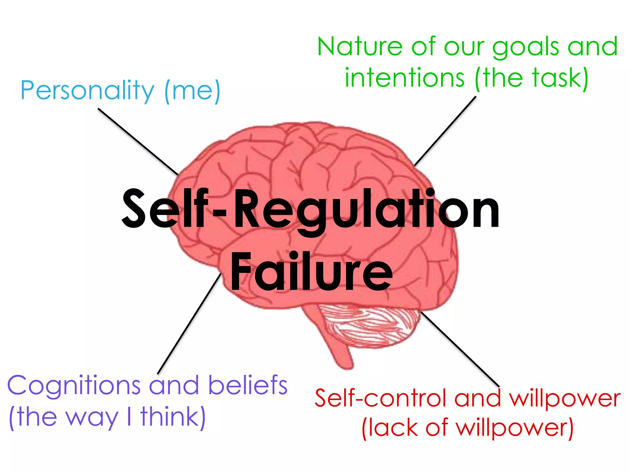 Personality (me)

Nature of our goals and
intentions (the task)

Self-Regulation
Failure
Cognitions and beliefs
(the way I think)

Self-control and willpower
(lack of willpower)

 