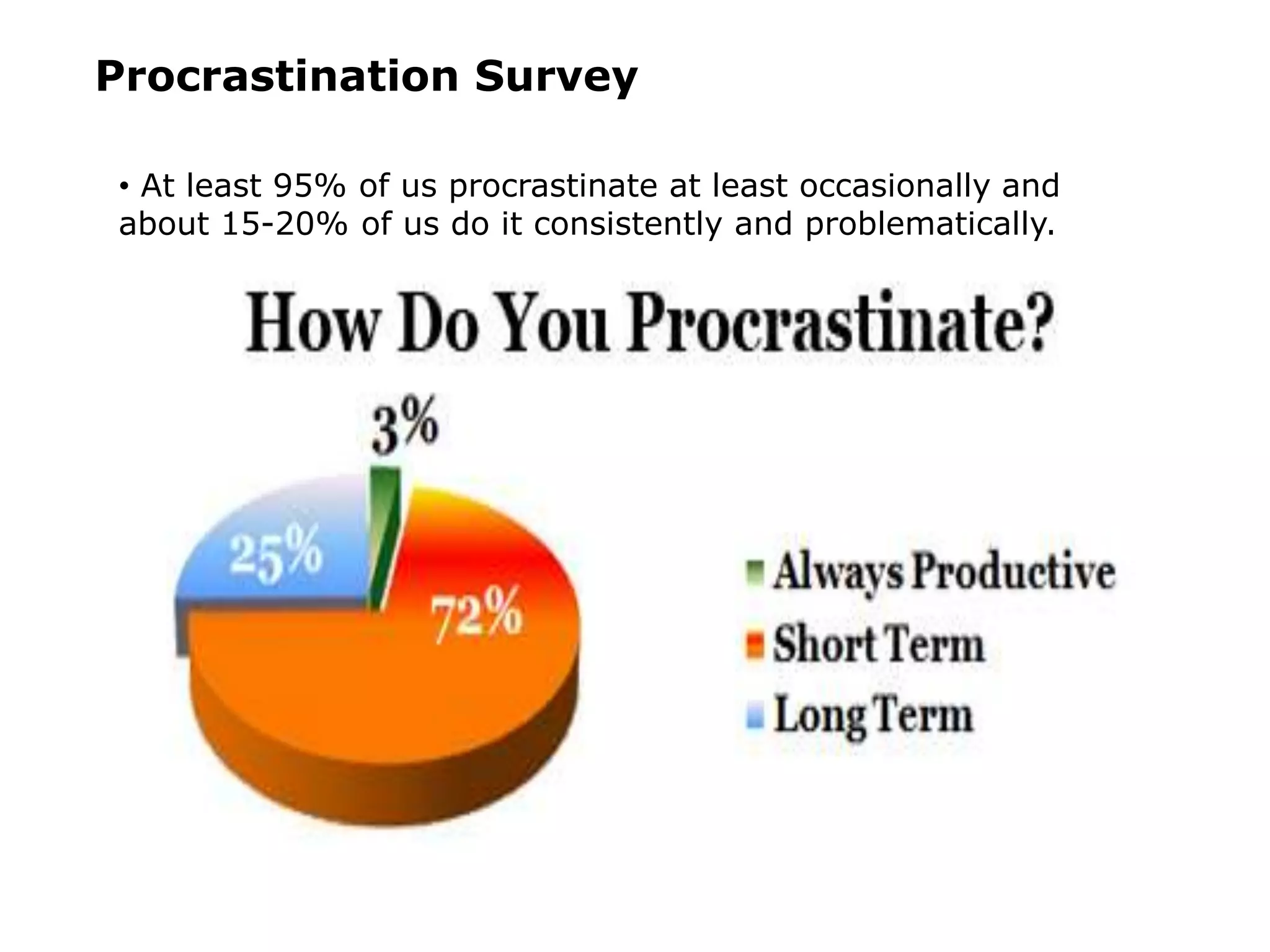 Procrastination Survey
• At least 95% of us procrastinate at least occasionally and
about 15-20% of us do it consistently and problematically.
 