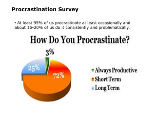 Procrastination Survey
• At least 95% of us procrastinate at least occasionally and
about 15-20% of us do it consistently and problematically.
 