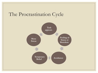 Procrastnation Loop Understanding Procrastination Presentation.pptx