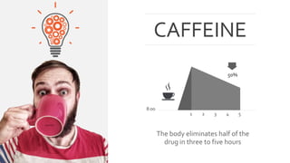 CAFFEINE 
1 2 3 4 5 
8:00 
50% 
The body eliminates half of the 
drug in three to five hours 
 