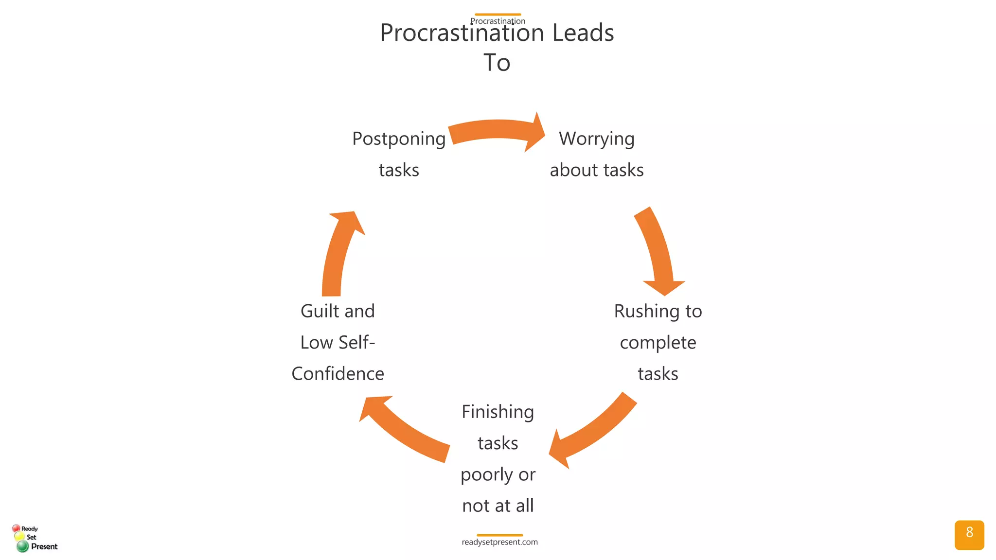 Procrastination (Comprehensive) PowerPoint Presentation 150 slides with ...