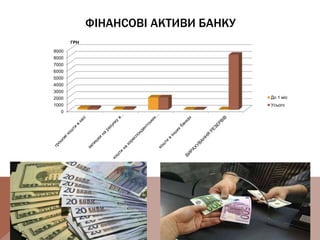 ФІНАНСОВІ АКТИВИ БАНКУ
0
1000
2000
3000
4000
5000
6000
7000
8000
9000
ГРН
До 1 міс
Усього
 