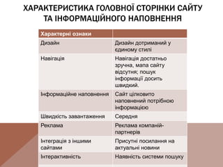 ХАРАКТЕРИСТИКА ГОЛОВНОЇ СТОРІНКИ САЙТУ
ТА ІНФОРМАЦІЙНОГО НАПОВНЕННЯ
Характерні ознаки
Дизайн Дизайн дотриманий у
єдиному стилі
Навігація Навігація достатньо
зручна, мапа сайту
відсутня; пошук
інформації досить
швидкий.
Інформаційне наповнення Сайт цілковито
наповнений потрібною
інформацією
Швидкість завантаження Середня
Реклама Реклама компаній-
партнерів
Інтеграція з іншими
сайтами
Присутні посилання на
актуальні новини
Інтерактивність Наявність системи пошуку
 