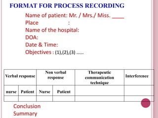 FORMAT FOR PROCESS RECORDING
Verbal response
Non verbal
response
Therapeutic
communication
technique
Interference
nurse Patient Nurse Patient
Name of patient: Mr. / Mrs./ Miss. ____
Place :
Name of the hospital:
DOA:
Date & Time:
Objectives : (1),(2),(3) ……
Conclusion
Summary
 