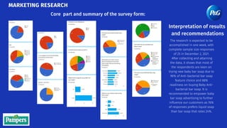 Core part and summary of the survey form:
MARKETING RESEARCH
The research is expected to be
accomplished in one week, with
complete sample size responses
of 25 in December 2, 2021.
After collecting and attaining
the data, it shows that most of
the respondents are keen on
trying new baby bar soap due to
96% of Anti-bacterial bar soap
feature choice and 88%
readiness on buying Baby Anti-
bacterial bar soap. It is
recommended to empower baby
bar soap advertising to further
influence our customers as 76%
of responses prefers liquid soap
than bar soap that rates 24%.
Interpretation of results
and recommendations
 