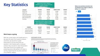 Key Statistics
What keeps us going
With the current status and market we're in,
we value the spot of our parent company
and hence, we would be in great
enthusiasm to pursue and prove our
position in the industry with a crossover
product. Also, we want to reach those who's
never been touch by our gentle and
protecting brand. We wanted to fill what is
lacking. Supporting the very best potential
of our Market category.
Market shares of P&G in different
categories as of 2021. Revenue and income
in Million U.S dollars.
Market shares of P&G in baby care category
and its competitors worldwide as of 2021.
Revenue and Income in Million U.S dollars.
 