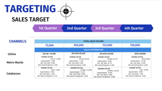 Online
Metro-Manila
Calabarzon
TOTAL SALES VOLUME
SALES DISTRIBUTION
CHANNELS
1st Quarter 2nd Quarter 3rd Quarter 4th Quarter
75,000 100,000 125,000 150,000
20.4%= 15,300 20.43%=20,430 20.44%=25,550 20%=30,000
SHARING FACTOR
22.6 %= 16,950
Supermarkets : 6,450
Sari- Sari Store: 6,050
Mini stores/Drugstores: 4,450
SHARING FACTOR
19.57%=19,570
Supermarkets : 7,125
Sari- Sari Store: 6,445
Mini stores/Drugstores: 6,000
SHARING FACTOR
19.58%=24,475
Supermarkets : 9,400
Sari- Sari Store: 8,775
Mini stores/Drugstores: 6,300
SHARING FACTOR
20%=30,000
Supermarkets : 13,705
Sari- Sari Store: 11,295
Mini stores/Drugstores: 5,000
SHARING FACTOR
16%= 12,000
Supermarkets : 5,600
Sari- Sari Store: 4,225
Mini stores/ Drugstores: 2,175
SHARING FACTOR
12.50%= 12,500
Supermarkets : 5,170
Sari- Sari Store: 4,830
Mini stores/ Drugstores: 2,500
SHARING FACTOR
12.98%= 16,225
Supermarkets : 6,325
Sari- Sari Store: 5,300
Mini stores/ Drugstores: 4,600
SHARING FACTOR
13%= 19,500
Supermarkets : 8,950
Sari- Sari Store: 7,150
Mini stores/ Drugstores: 3,400
TARGETING
SALES TARGET
 