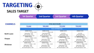 CHANNELS
1st Quarter 2nd Quarter 3rd Quarter 4th Quarter
North Luzon
Visayas
Mindanao
75,000 100,000 125,000
SHARING FACTOR
15=18,750
Supermarkets:8,750
Sari- Sari Store: 6,500
Mini stores/Drugstores: 3,500
TARGETING
SALES TARGET
TOTAL SALES VOLUME
75,000 100,000 150,000
TOTAL SALES VOLUME
SALES DISTRIBUTION
SHARING FACTOR
14.17%= 10,625
Supermarkets : 4,125
Sari- Sari Store: 3,275
Mini stores/Drugstores: 3,225
SHARING FACTOR
15,50=15,500
Supermarkets:6,550
Sari- Sari Store: 5,000
Mini stores/Drugstores: 3,950
SHARING FACTOR
15=22,500
Supermarkets:9,705
Sari- Sari Store: 9,125
Mini stores/Drugstores: 3,670
SHARING FACTOR
13.67%= 10,250
Supermarkets :4,050
Sari- Sari Store: 3,175
Mini stores/Drugstores: 3,025
SHARING FACTOR
16%= 16,000
Supermarkets: 6,300
Sari- Sari Store: 5,200
Mini stores/Drugstores: 4,500
SHARING FACTOR
16%= 20,000
Supermarkets: 9,500
Sari- Sari Store: 7,400
Mini stores/Drugstores: 3,100
SHARING FACTOR
16%= 24,000
Supermarkets: 11,500
Sari- Sari Store: 9,600
Mini stores/Drugstores: 2,900
SHARING FACTOR
13.17%= 9,875
Supermarkets : 3,800
Sari- Sari Store: 3,075
Mini stores/Drugstores: 3,000
SHARING FACTOR
16%= 16,000
Supermarkets: 5,800
Sari- Sari Store: 6,200
Mini stores/Drugstores: 4,000
SHARING FACTOR
16%= 20,000
Supermarkets: 8,700
Sari- Sari Store: 8,000
Mini stores/Drugstores: 3,300
SHARING FACTOR
16%= 24,000
Supermarkets: 11,000
Sari- Sari Store: 9,000
Mini stores/Drugstores: 4,000
 