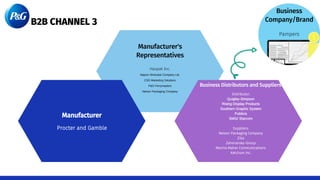 Havpak Inc.
Nippon Shokubai Company Ltd.
CSG Marketing Solutions
P&O Ferrymasters
Nelson Packaging Company
Manufacturer's
Representatives
Manufacturer
Procter and Gamble
Business Distributors and Suppliers
Distributor:
Quigley-Simpson
Rising Display Products
Southern Graphic System
Publicis
SMG/ Starcom
Suppliers:
Nelson Packaging Company
Ziba
Zahoransky-Group
Marina Maher Communications
Ketchum Inc.
B2B CHANNEL 3
Pampers
Business
Company/Brand
 