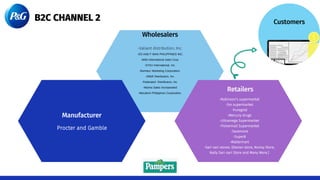 -Valiant distribution, Inc.
-ED AND F MAN PHILIPPINES INC.
-Wills International sales Corp.
-SYSU International, Inc.
-Bonheur Marketing Corporation.
-JR&R Distributors, Inc.
-Federated Distributors, Inc.
-Marina Sales Incorporated
-Marubeni Philippines Corporation.
Wholesalers
Business Distributors and Suppliers
Distributor:
Quigley-Simpson
Rising Display Products
Southern Graphic System
Publicis
SMG/ Starcom
Suppliers:
Nelson Packaging Company
Ziba
Zahoransky-Group
Marina Maher Communications
Ketchum Inc.
Manufacturer
Procter and Gamble
B2C CHANNEL 2
Retailers
-Robinson’s supermarket
-Sm supermarket
-Puregold
-Mercury drugs
-Ultramega Supermarket
-Fishermall Supermarket
-Savemore
-Super8
-Waltermart
-Sari-sari stores. (Kevian store, Nonoy Store,
Naily Sari-sari Store and Many More.)
Customers
 