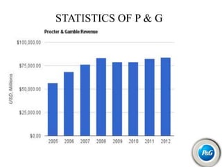 STATISTICS OF P & G
 