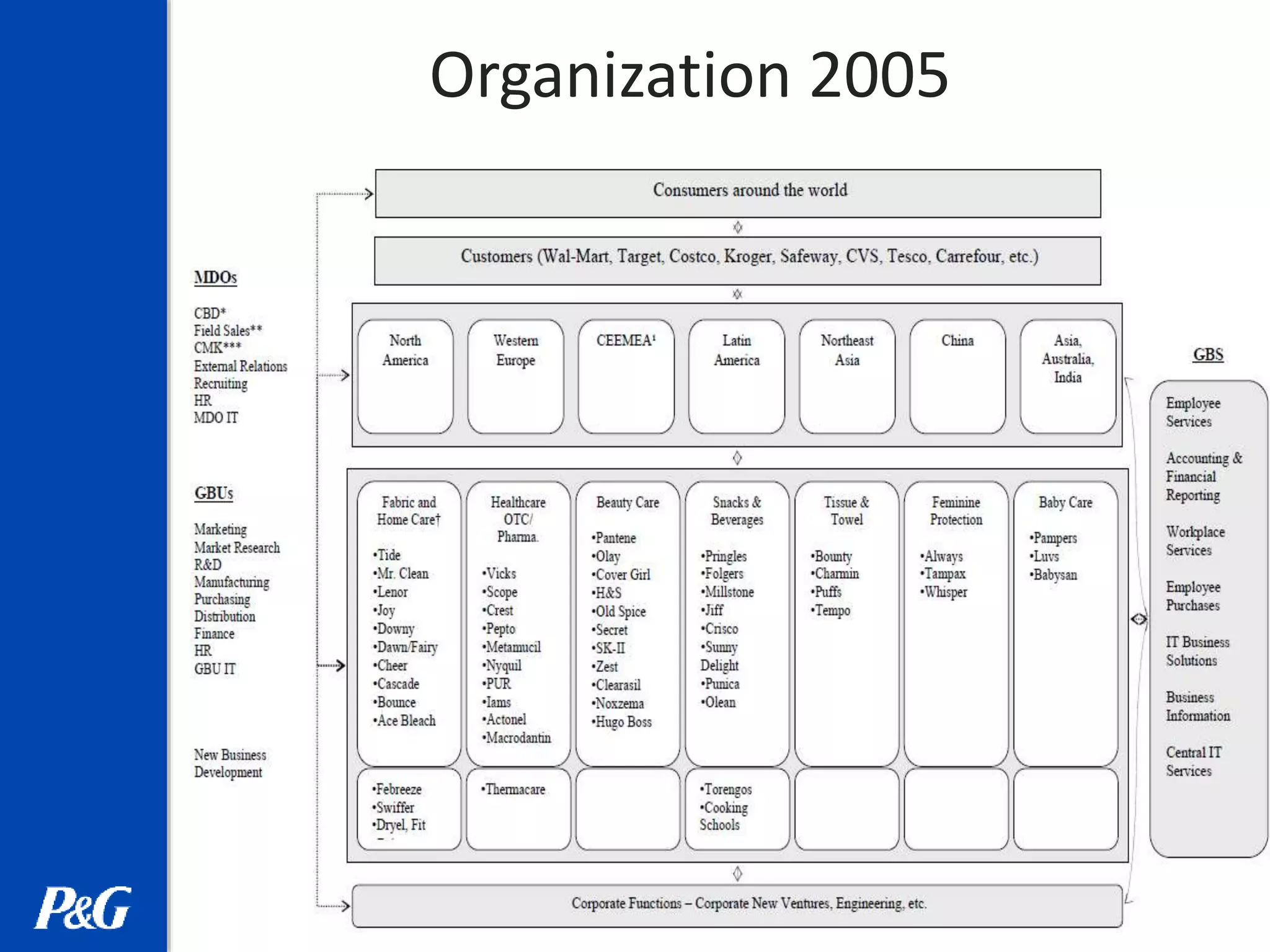 P G Structure Procter & Gamble: Organization 2005 | PPTX