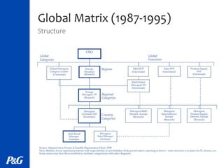P G Structure Procter & Gamble: Organization 2005 | PPTX